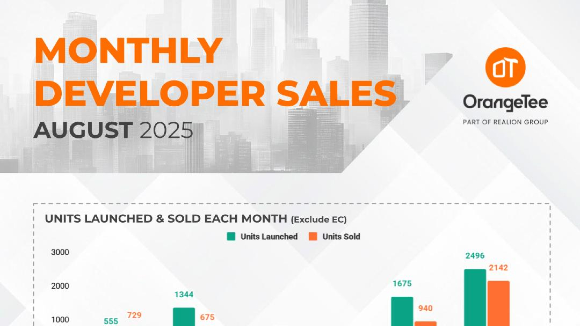 Monthly Developer Sales Aug 2025